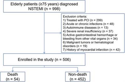 Lymphocyte to C-reactive protein ratio is associated with in-hospital cardiac death in elderly patients with non-ST-segment elevation myocardial infarction